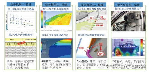 中汽中心汽車工程研究院技術(shù)能力 二十四 車身系統(tǒng)nvh技術(shù)開發(fā)