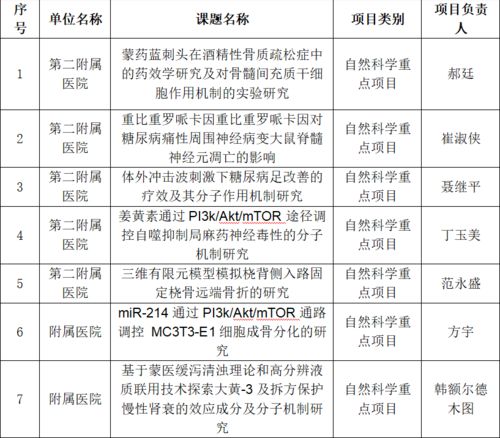 我校在2022年度自治區高等學?？茖W研究項目 青年科技人才發展計劃及高等學?？蒲衅脚_申報工作中取得佳績